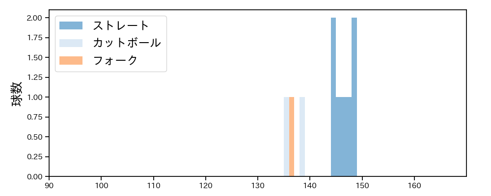 石黒 佑弥 球種&球速の分布1(2025年9月)
