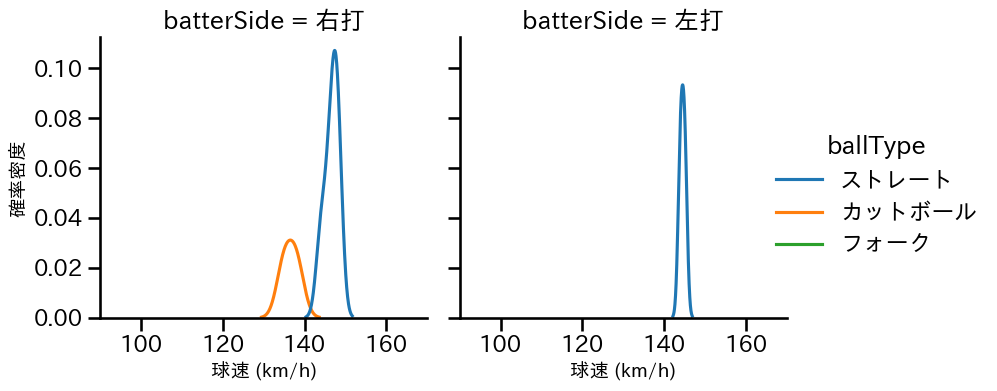 石黒 佑弥 球種&球速の分布2(2025年9月)