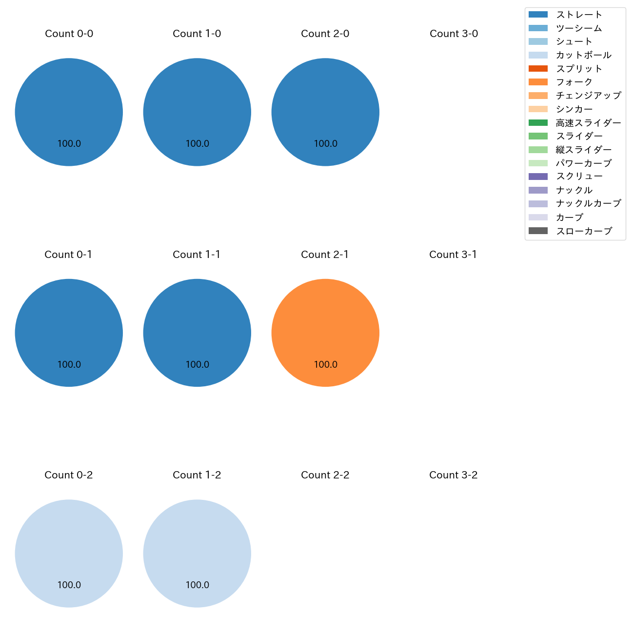 石黒 佑弥 カウント別 球種割合(2025年9月)