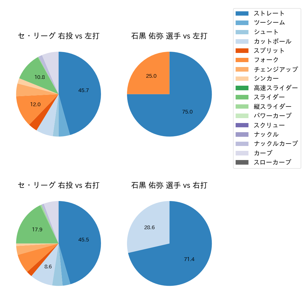 石黒 佑弥 球種割合(2025年9月)