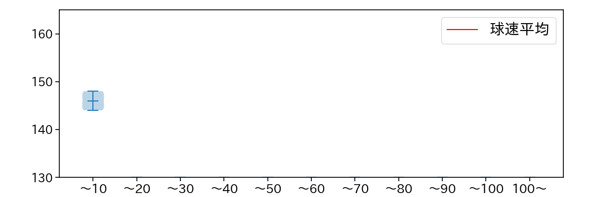 石黒 佑弥 球数による球速(ストレート)の推移(2025年9月)