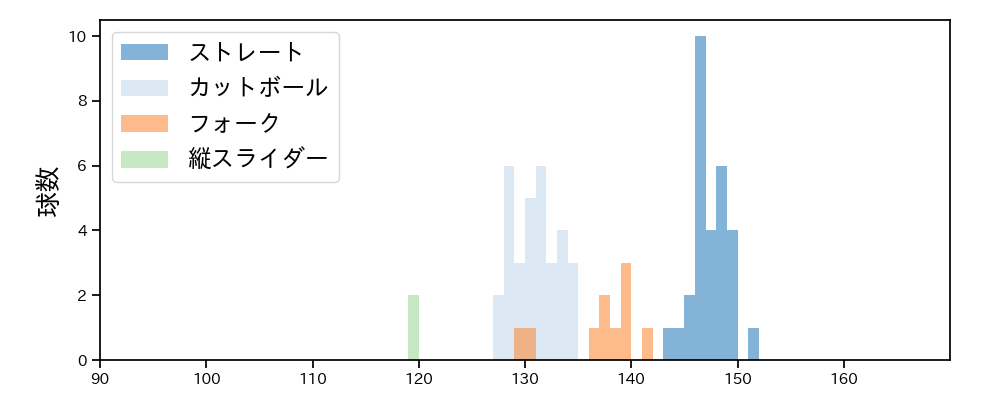湯浅 京己 球種&球速の分布1(2025年9月)