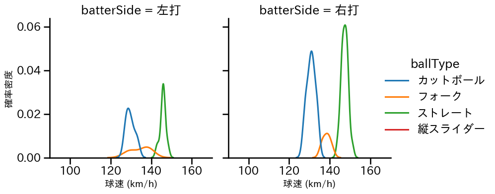 湯浅 京己 球種&球速の分布2(2025年9月)