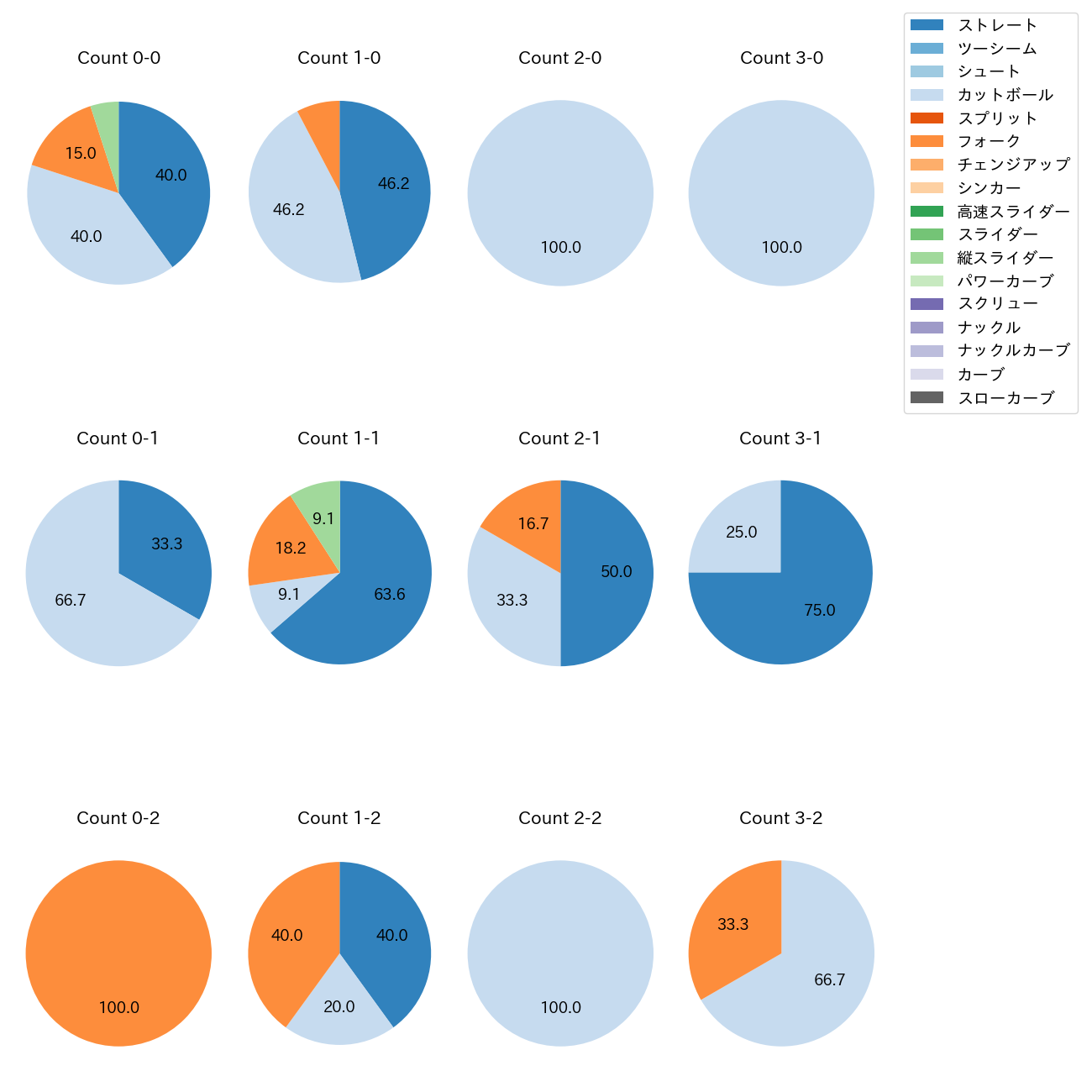 湯浅 京己 カウント別 球種割合(2025年9月)