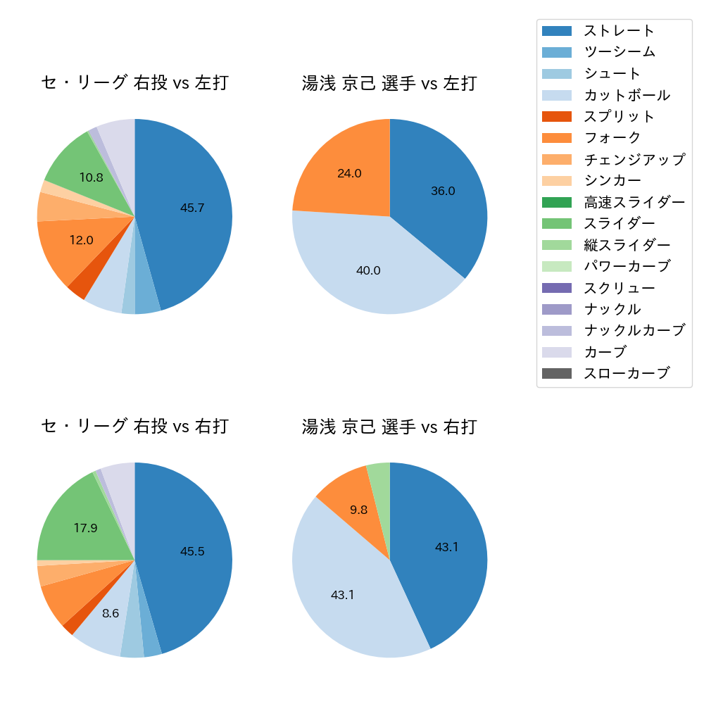 湯浅 京己 球種割合(2025年9月)
