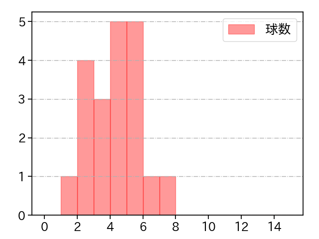 湯浅 京己 打者に投じた球数分布(2025年9月)