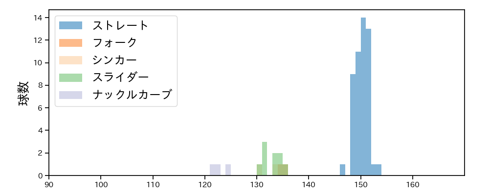 石井 大智 球種&球速の分布1(2025年9月)