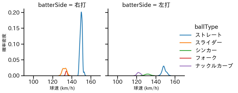 石井 大智 球種&球速の分布2(2025年9月)