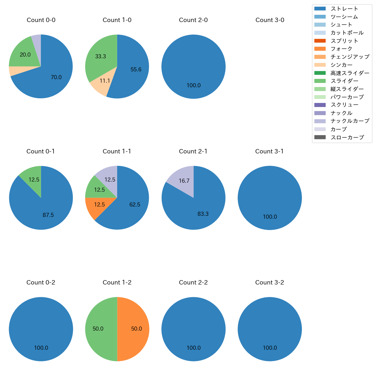 石井 大智 カウント別 球種割合(2025年9月)