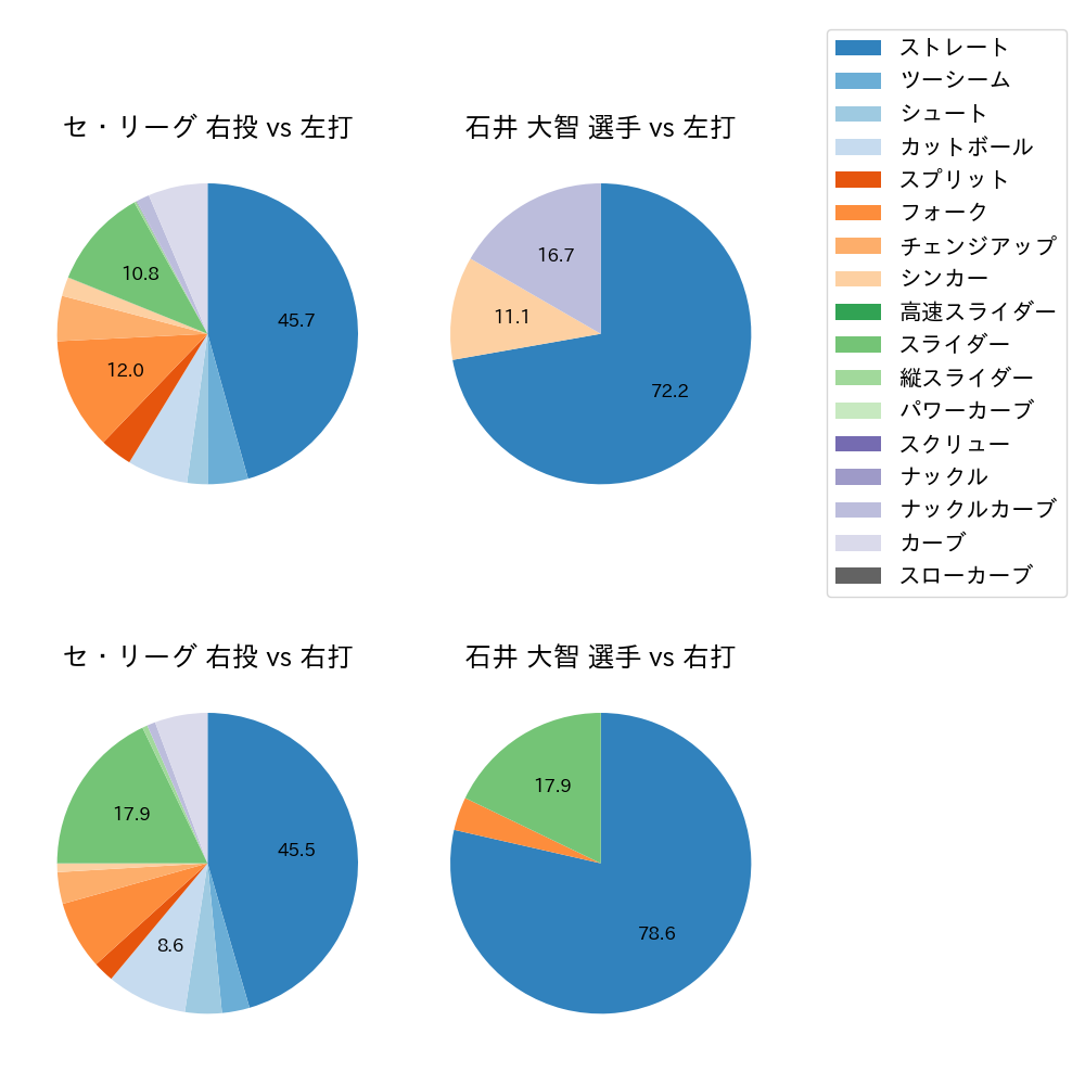 石井 大智 球種割合(2025年9月)