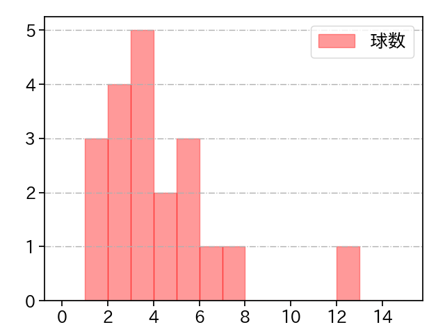 石井 大智 打者に投じた球数分布(2025年9月)
