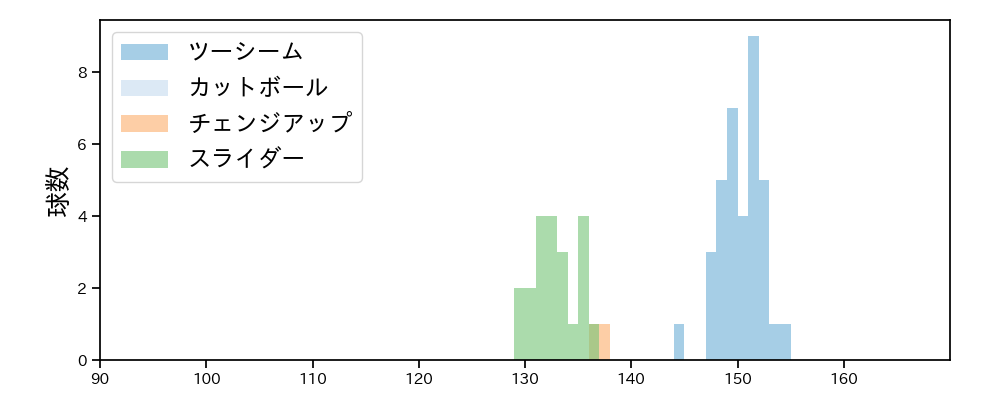 ハートウィグ 球種&球速の分布1(2025年9月)