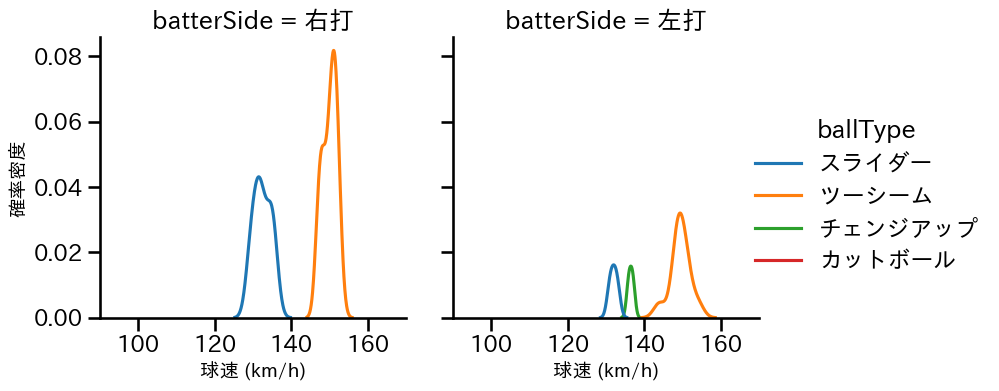 ハートウィグ 球種&球速の分布2(2025年9月)