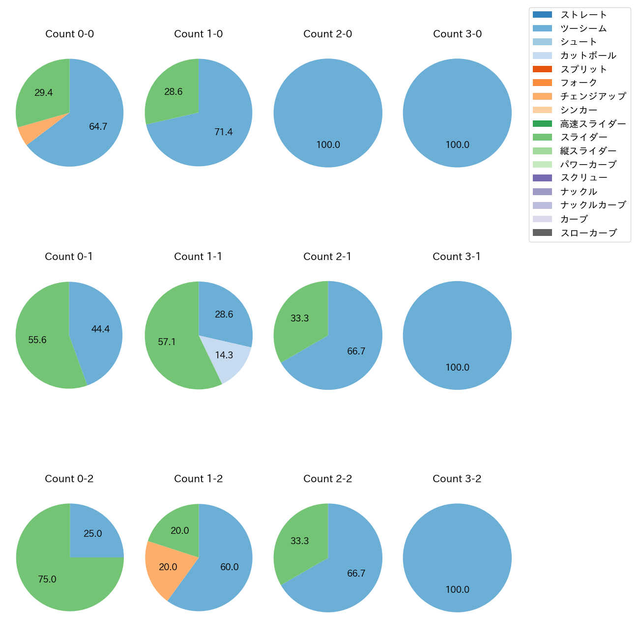 ハートウィグ カウント別 球種割合(2025年9月)