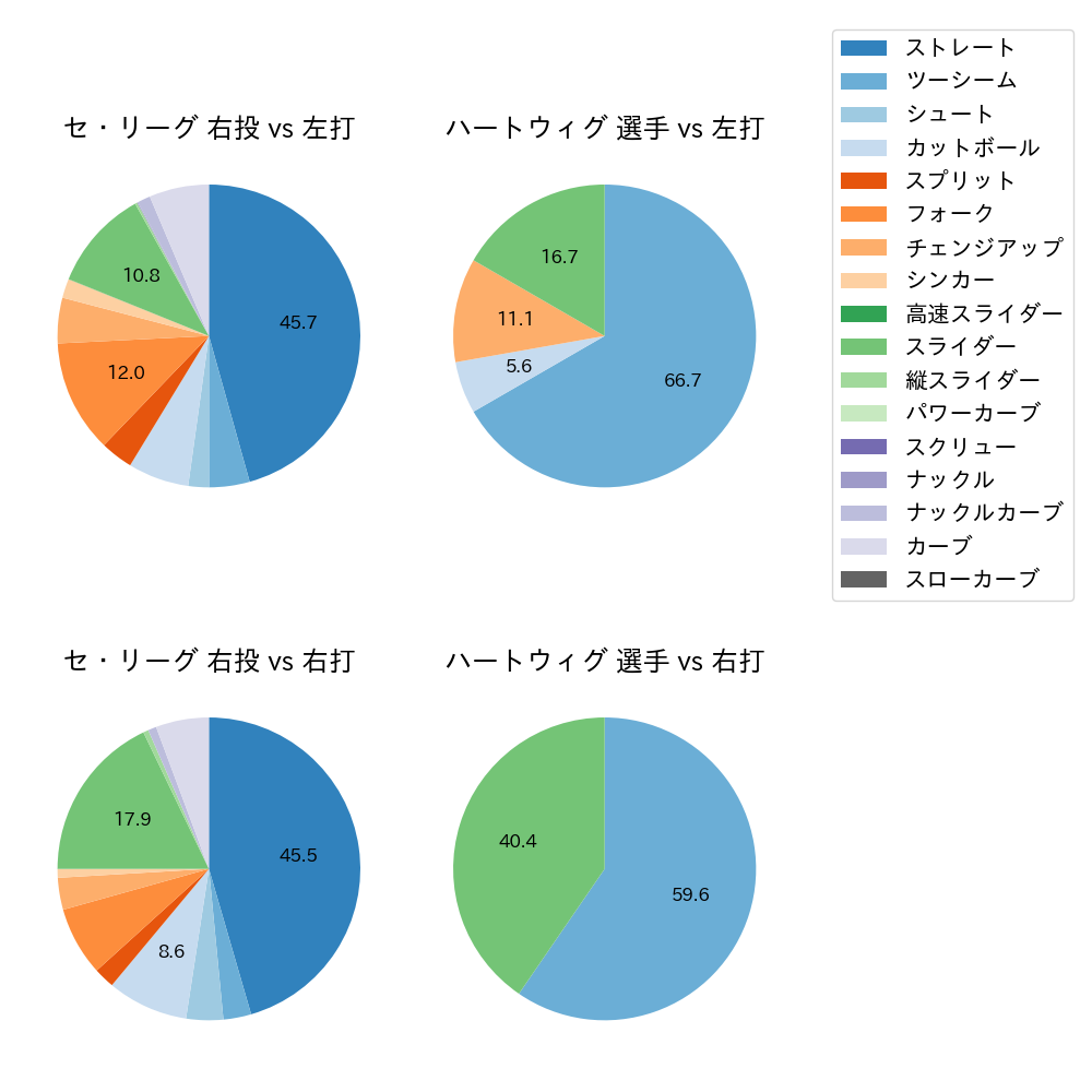 ハートウィグ 球種割合(2025年9月)