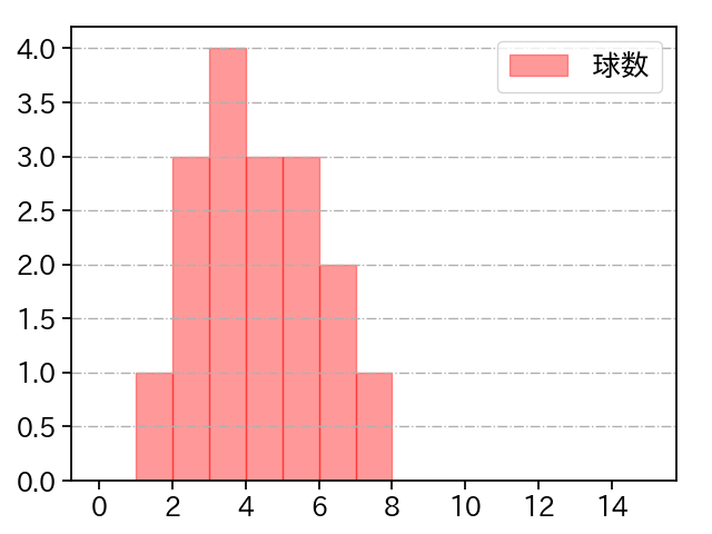 ハートウィグ 打者に投じた球数分布(2025年9月)