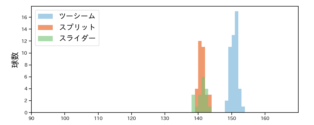 ドリス 球種&球速の分布1(2025年9月)
