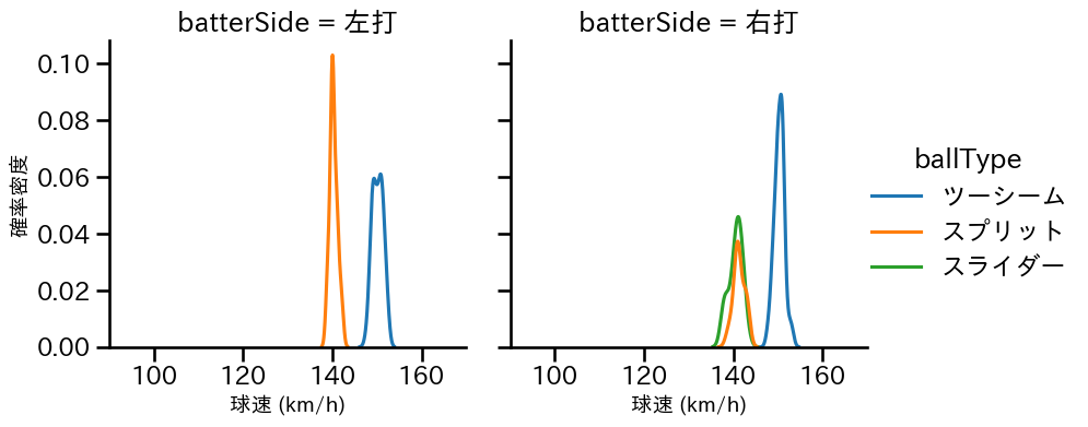 ドリス 球種&球速の分布2(2025年9月)