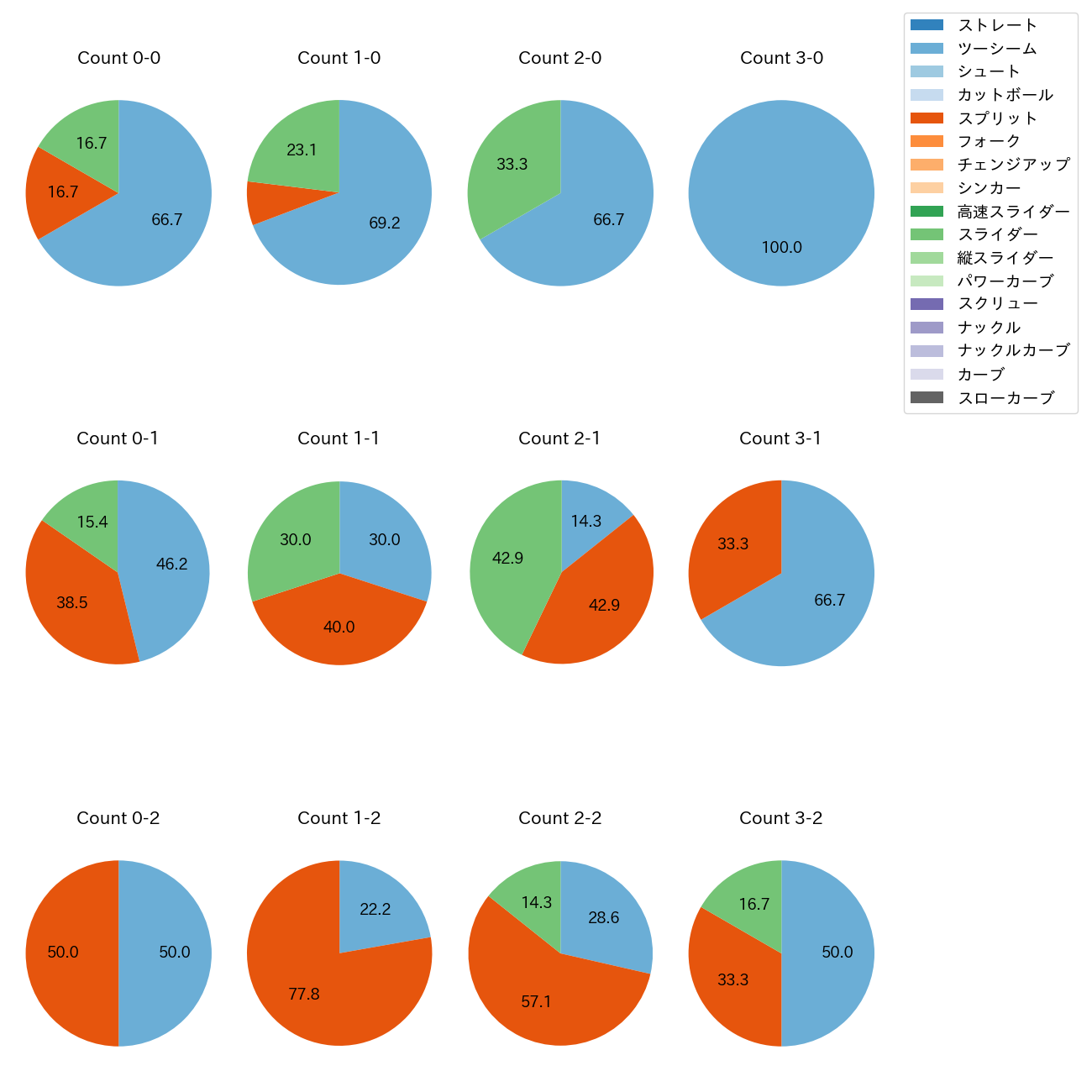 ドリス カウント別 球種割合(2025年9月)