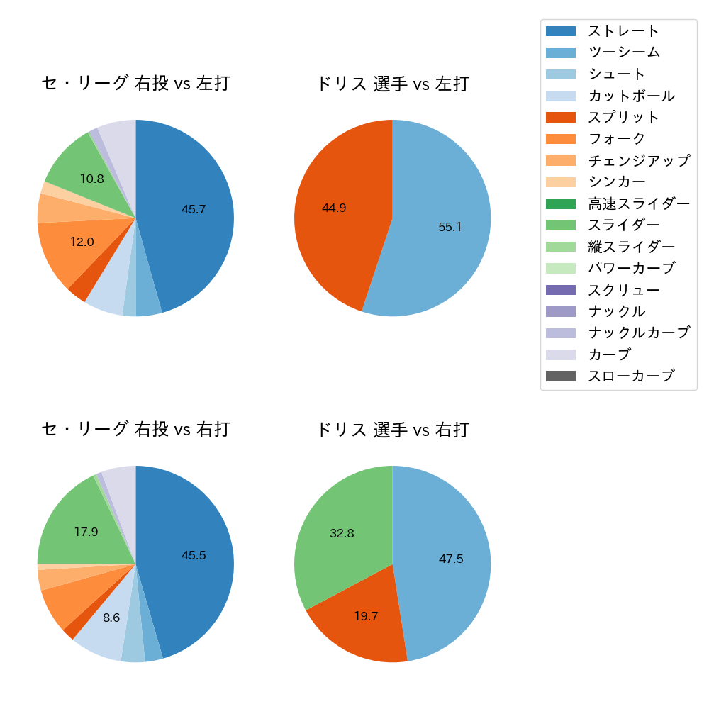 ドリス 球種割合(2025年9月)