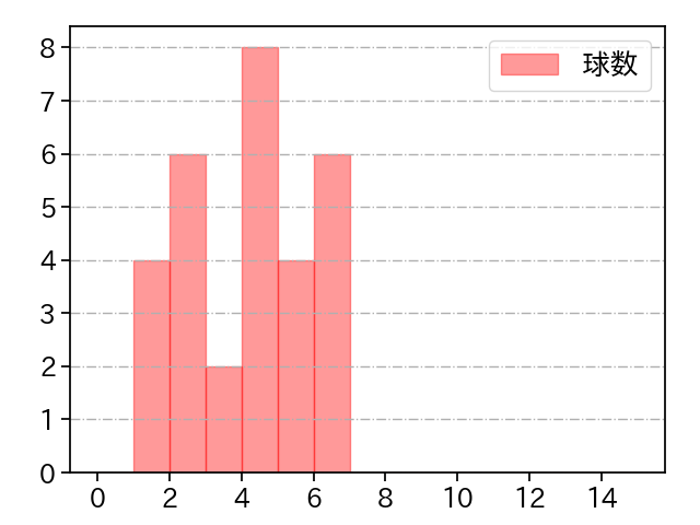 ドリス 打者に投じた球数分布(2025年9月)