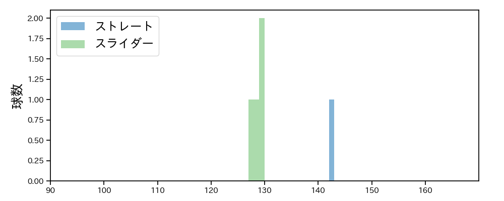 岩貞 祐太 球種&球速の分布1(2025年10月)