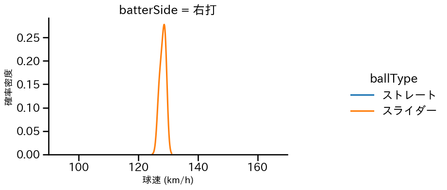 岩貞 祐太 球種&球速の分布2(2025年10月)