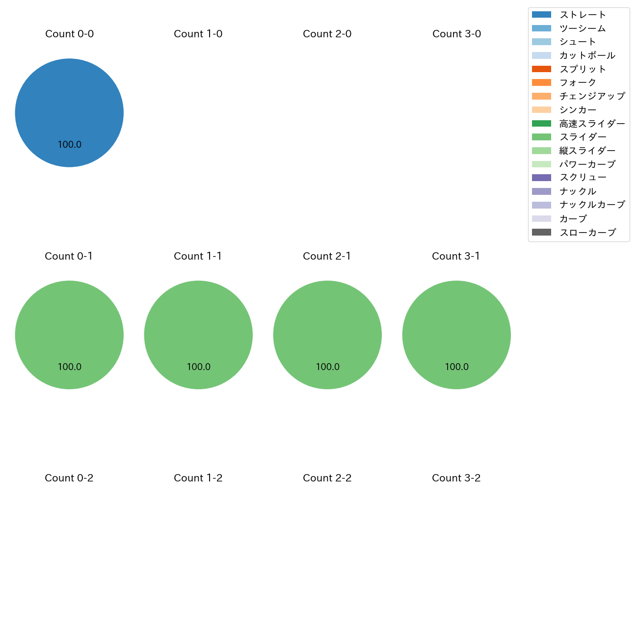 岩貞 祐太 カウント別 球種割合(2025年10月)