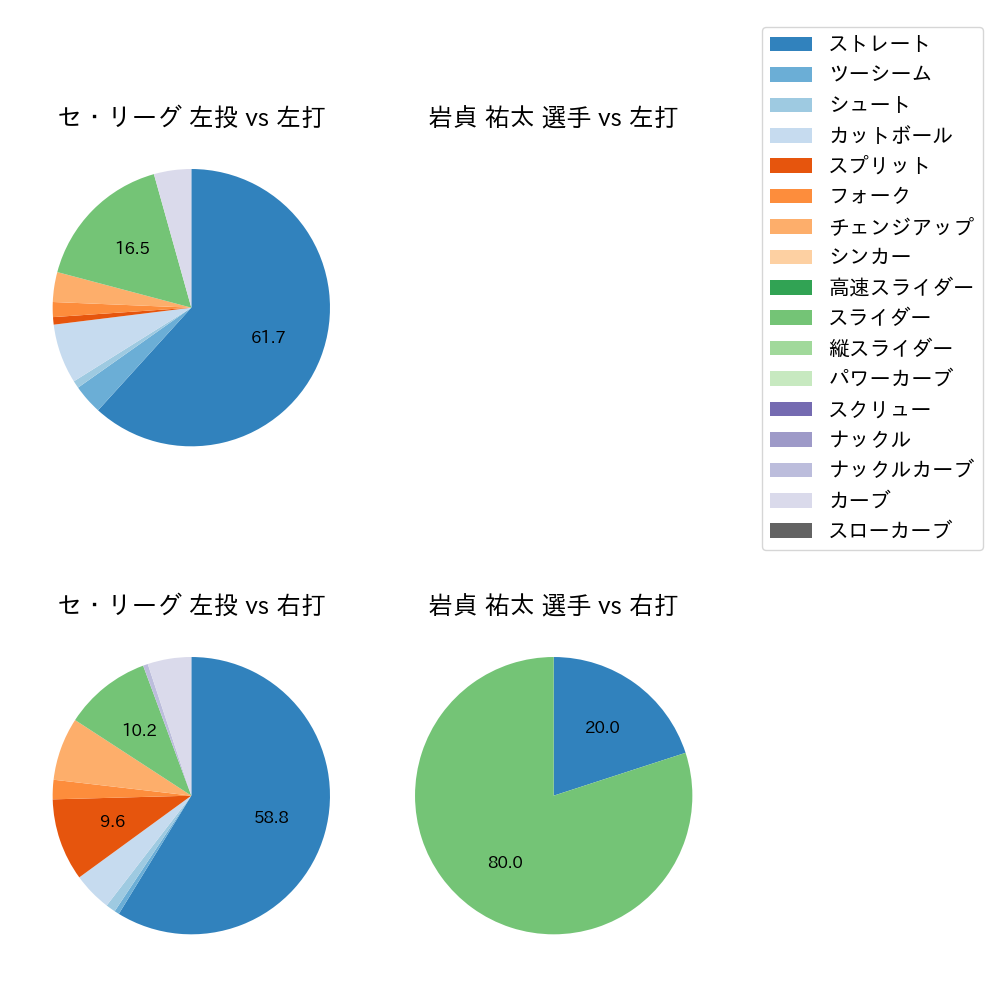 岩貞 祐太 球種割合(2025年10月)
