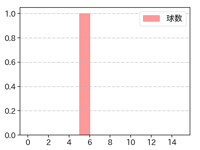 岩貞 祐太 打者に投じた球数分布(2025年10月)