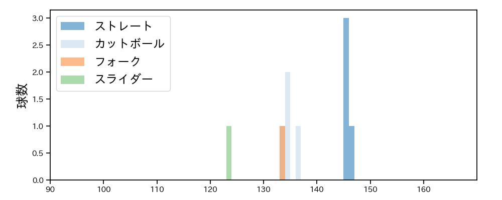 畠 世周 球種&球速の分布1(2025年10月)