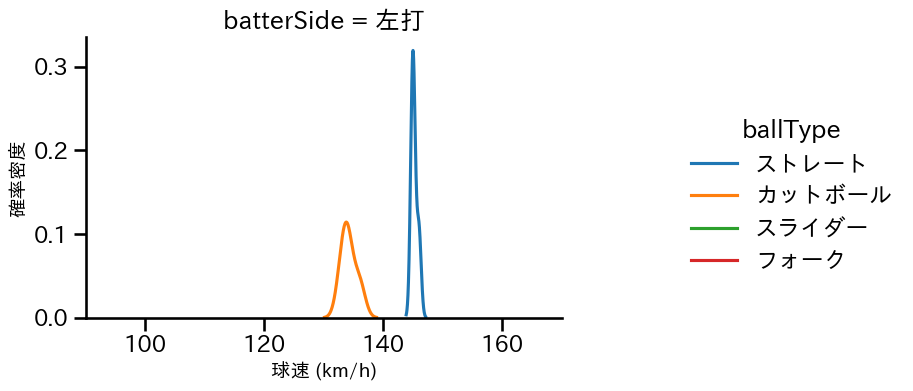 畠 世周 球種&球速の分布2(2025年10月)