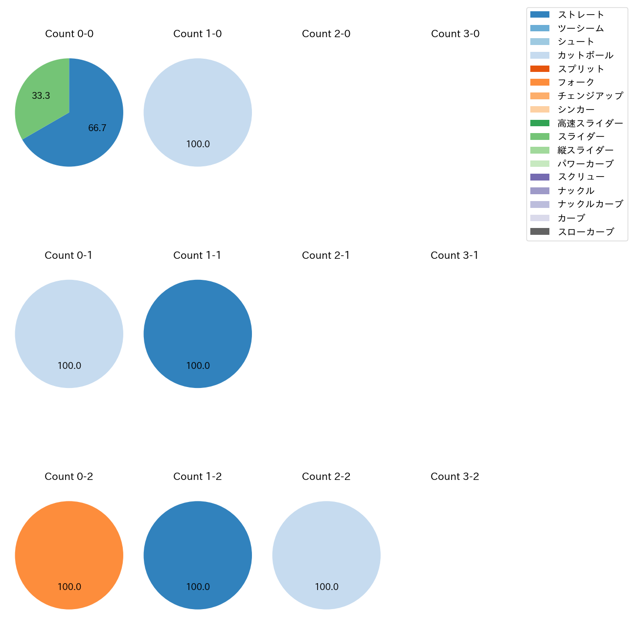 畠 世周 カウント別 球種割合(2025年10月)