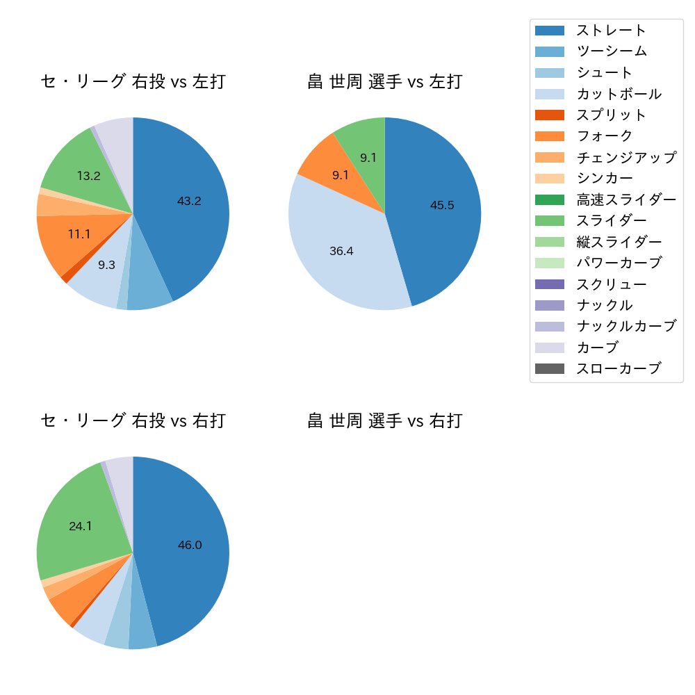 畠 世周 球種割合(2025年10月)