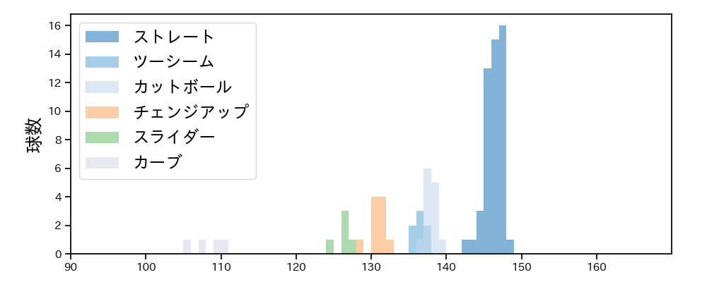 村上 頌樹 球種&球速の分布1(2025年10月)