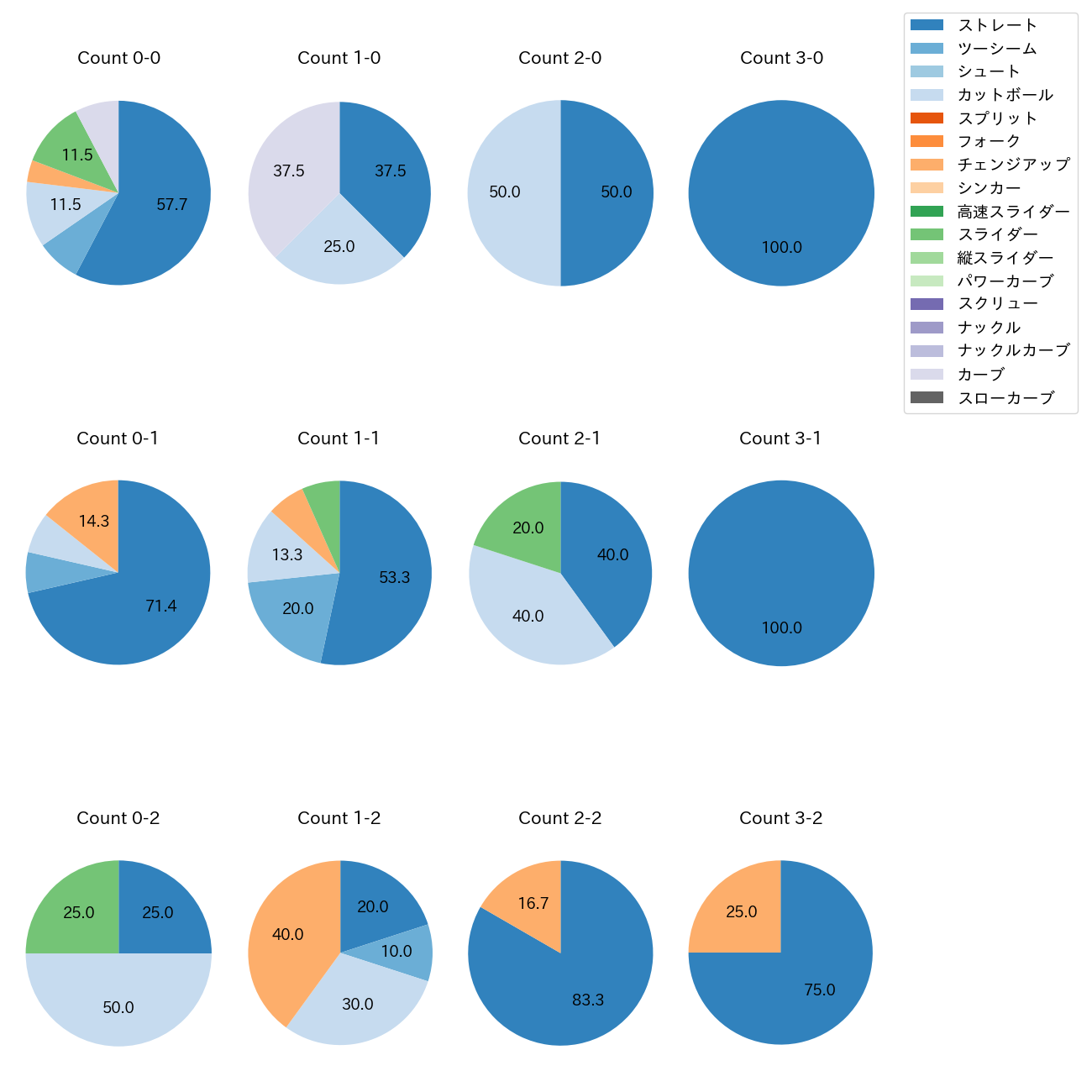村上 頌樹 カウント別 球種割合(2025年10月)