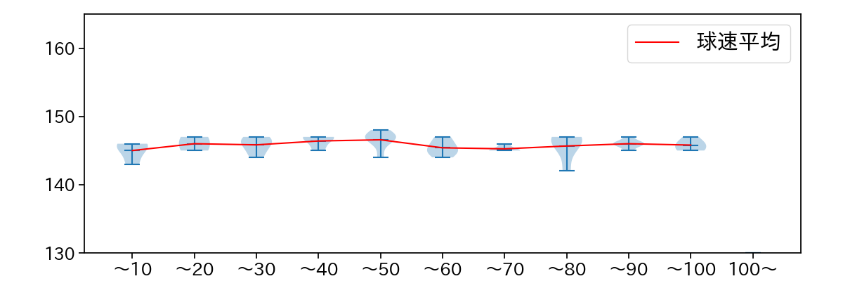村上 頌樹 球数による球速(ストレート)の推移(2025年10月)