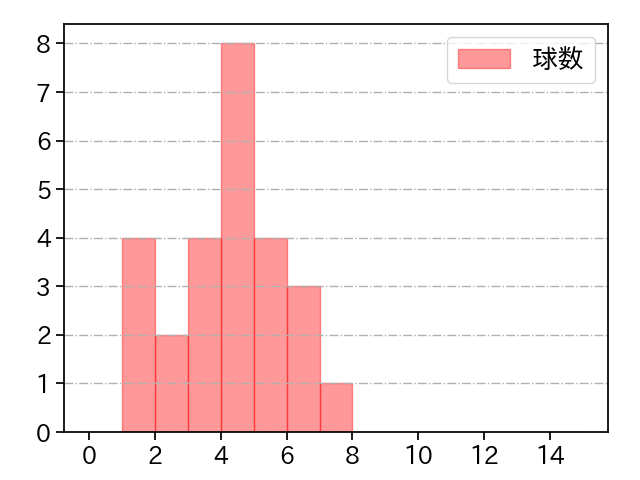 村上 頌樹 打者に投じた球数分布(2025年10月)