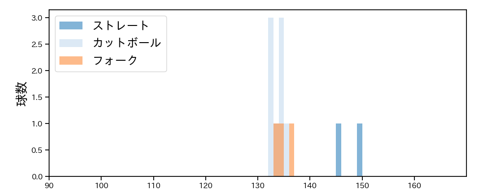 湯浅 京己 球種&球速の分布1(2025年10月)