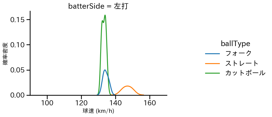 湯浅 京己 球種&球速の分布2(2025年10月)