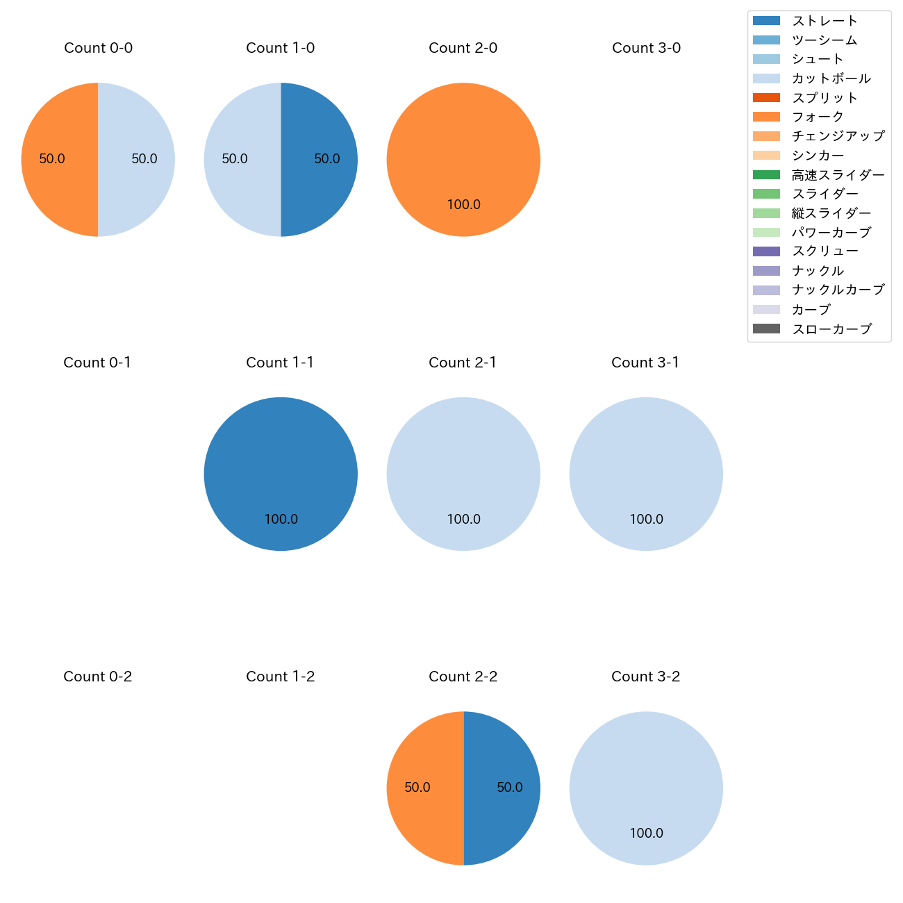 湯浅 京己 カウント別 球種割合(2025年10月)