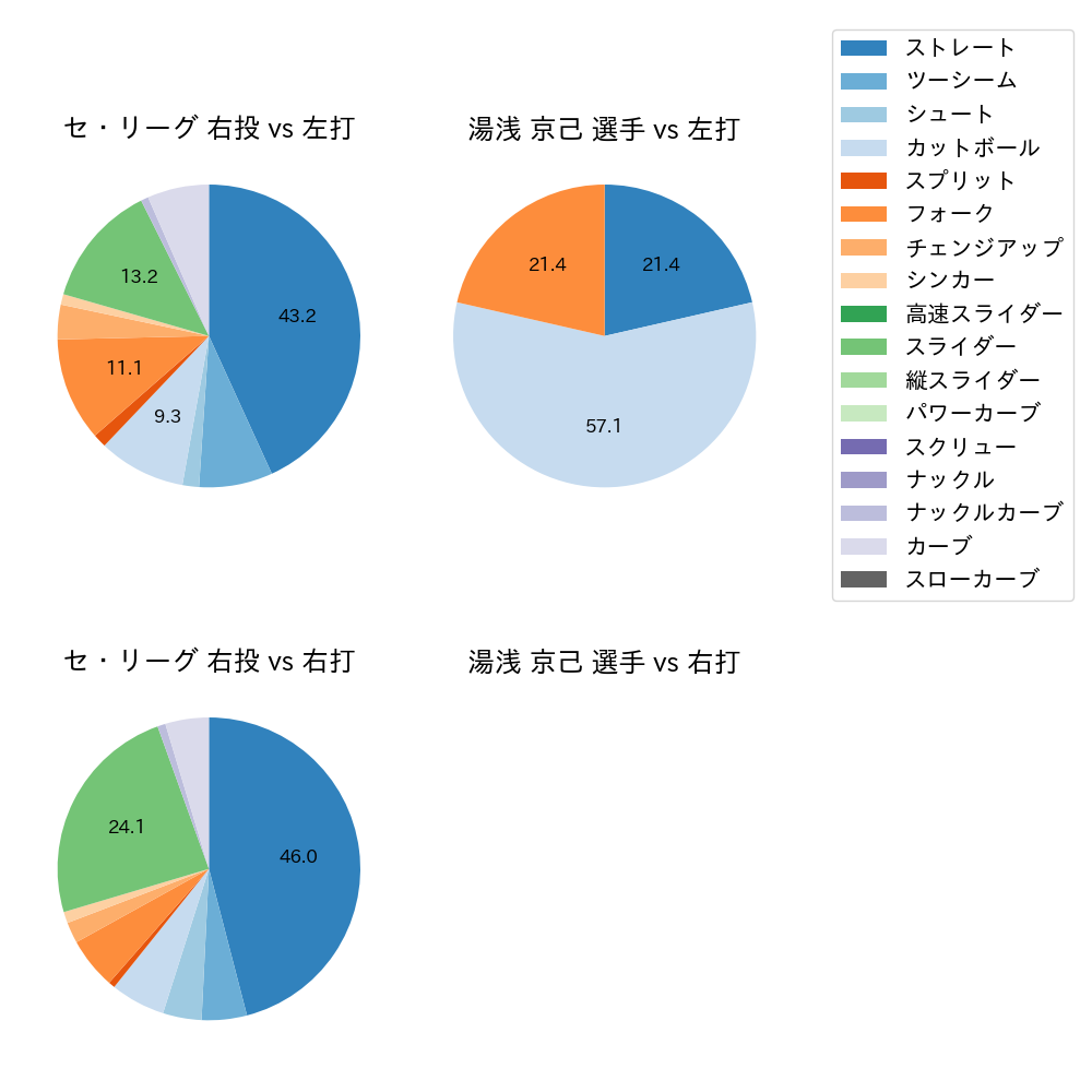 湯浅 京己 球種割合(2025年10月)