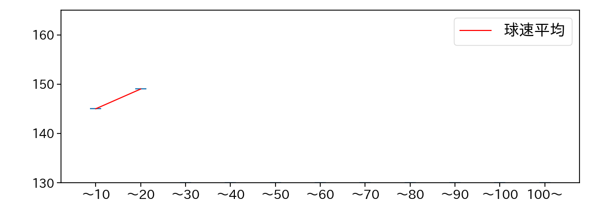 湯浅 京己 球数による球速(ストレート)の推移(2025年10月)