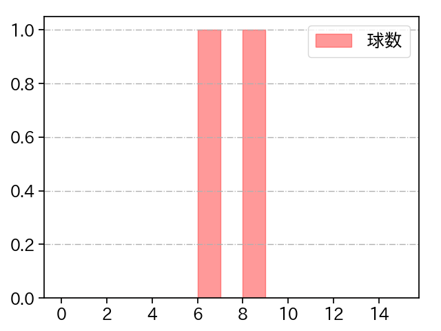 湯浅 京己 打者に投じた球数分布(2025年10月)