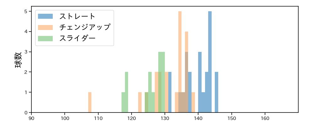 岩崎 優 球種&球速の分布1(2025年ポストシーズン)