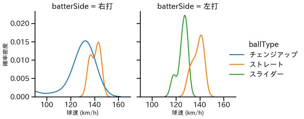 岩崎 優 球種&球速の分布2(2025年ポストシーズン)