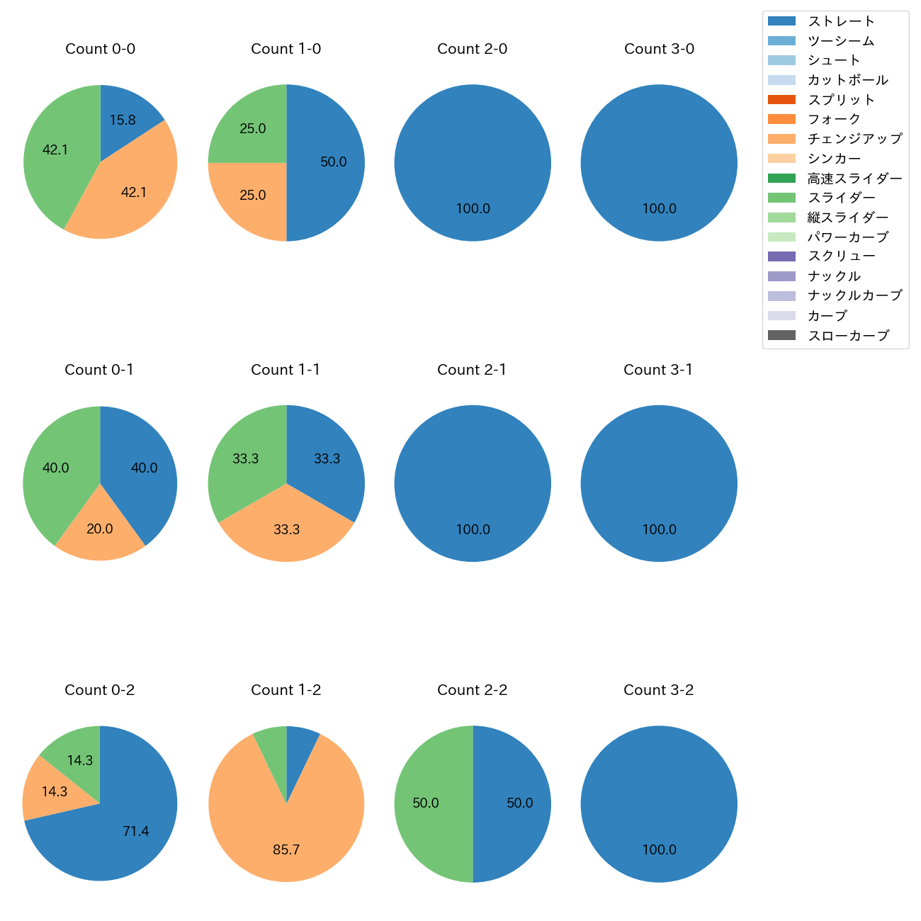 岩崎 優 カウント別 球種割合(2025年ポストシーズン)