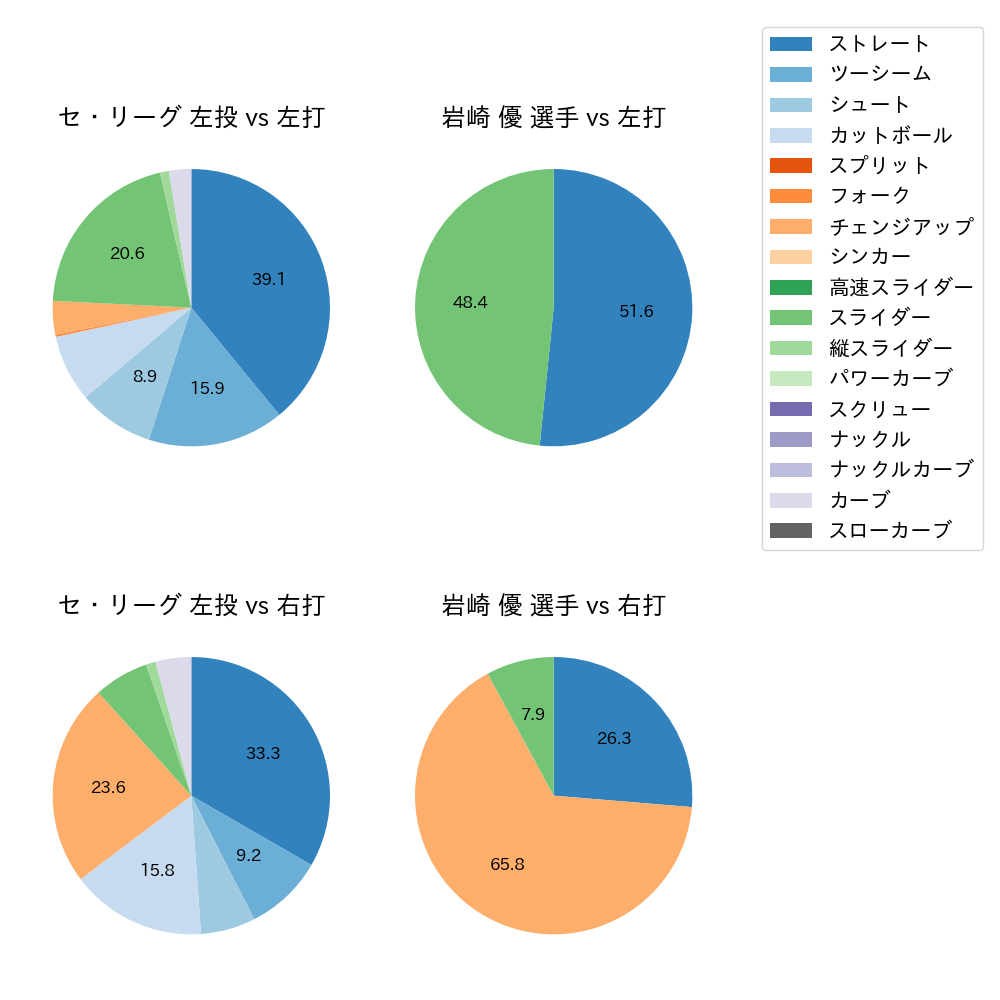 岩崎 優 球種割合(2025年ポストシーズン)