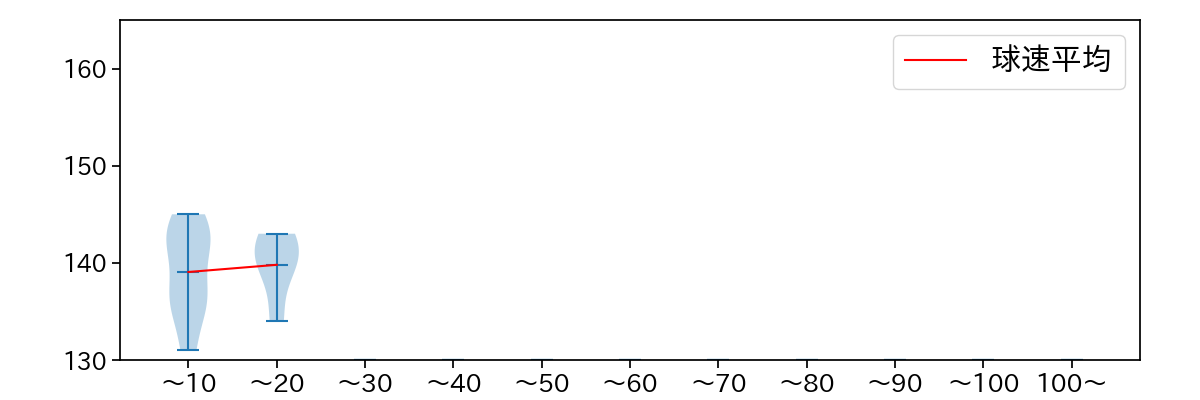 岩崎 優 球数による球速(ストレート)の推移(2025年ポストシーズン)