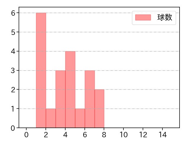 岩崎 優 打者に投じた球数分布(2025年ポストシーズン)